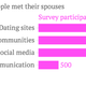Image for article titled Looking for love online? Forget OkCupid; try Facebook or “World of Warcraft”
